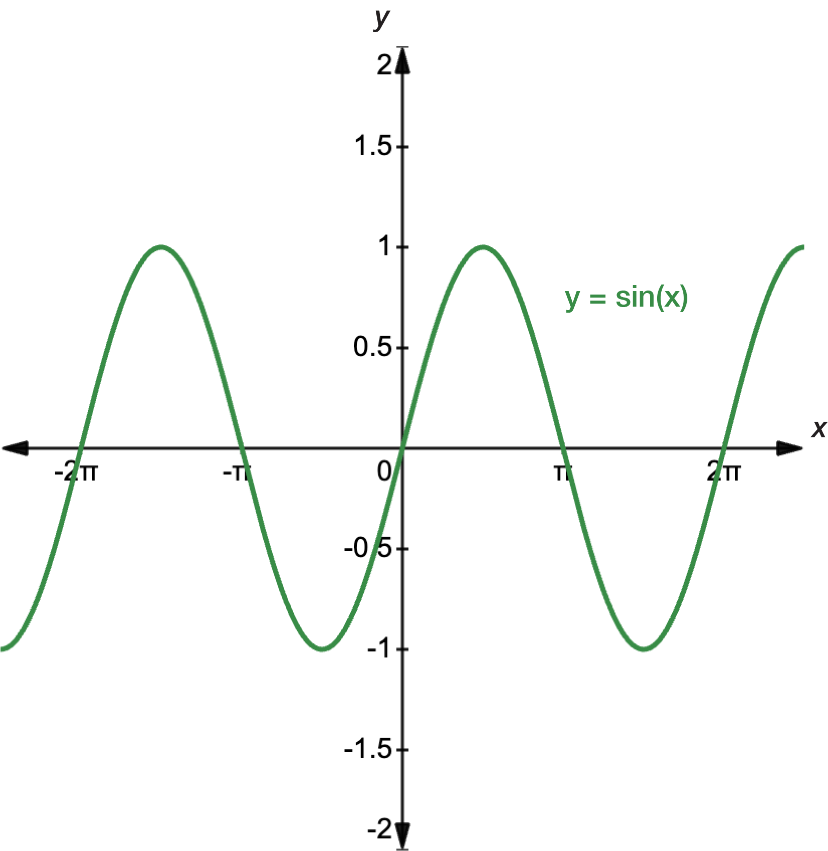 Graph of y equals sine x